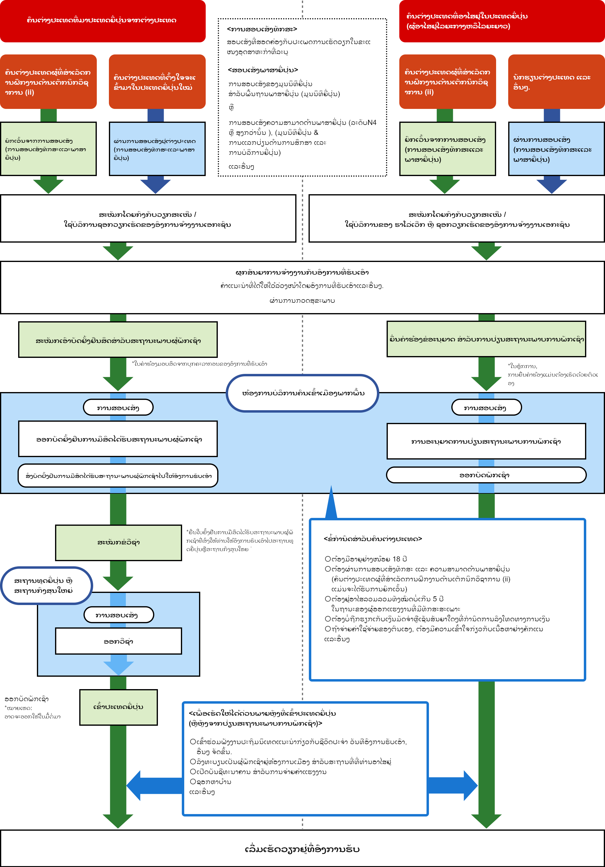 ກ່ອນອື່ນໝົດ,ຂໍ້ກຳນົດສຳລັບຄົນຕ່າງປະເທດແຕ່ລະຄົນແມ່ນມີດັ່ງຕໍ່ໄປນີ້. ພວກເຂົາຕ້ອງມີອາຍຸຢ່າງໜ້ອຍ 18 ປີ, ຕ້ອງຜ້ານການສອບເສັງທັກສະ ແລະ ການສອບເສັງຄວາມສາມາດດ້ານພາສາຍີ່ປຸ່ນ (ຄົນຕ່າງປະເທດຜູ້ທີ່ສຳເລັດການຝຶກງານດ້ານເຕັກນິກວິຊາການ (ii) ແມ່ນຈະໄດ້ຮັບການຍົກເວັ້ນ), ຕ້ອງຢູ່ອາໄສລວມທັງໝົດບໍ່ໃຫ້ເກີນ 5 ປີ ໃນຖານະຂອງຜູ້ອອກແຮງງານທີ່ມີທັກສະສະເພາະ(i), ຕ້ອງບໍ່ຖືກຮຽກເກັບເງິນມັດຈຳຫຼືເຊັນສັນຍາໃດໆທີ່ກຳນົດການລົງໂທດທາງການເງິນ, ແລະຖ້າຈ່າຍຄ່າໃຊ້ຈ່າຍຂອງຕົນເອງ, ຕ້ອງມີຄວາມເຂົ້າໃຈກ່ຽວກັບເນື້ອຫາຢ່າງຄັກແນ່.
									ກະລຸນາເບິ່ງພາບລວມຂອງຂັ້ນຕອນ ຕະຫຼອດເຖິງການເຮັດວຽກຢູ່ປະເທດຍີ່ປຸ່ນໃນຖານະເປັນ SSW ດ້ານລຸ່ມນີ້. ຄົນຕ່າງປະເທດທີ່ຕັ້ງໃຈຈະເຂົ້າມາໃນປະເທດຍີ່ປຸ່ນແມ່ນພາຍຫຼັງທີ່ຜ່ານ(ທັກສະແລະພາສາຍີ່ປຸ່ນ)ການສອບເສັງຕ່າງປະເທດ (ຄົນຕ່າງປະເທດຜູ້ທີ່ສຳເລັດການຝຶກງານດ້ານເຕັກນິກວິຊາການ(ii)ແມ່ນຖືກຍົກເວັ້ນ) ແມ່ນຄວນເຂົ້າໃນສັນຍາການຈ້າງງານກັບອົງການຮັບເອົາ ຫຼັງຈາກທີ່ສະໝັກໂດຍກົງກັບວຽກສະເໜີ ຫຼື ໃຊ້ບໍລິການຊອກວຽກເຮັດຂອງອົງການຈ້າງງານເອກະຊົນ
									ຕໍ່ມາ, ຫຼັງຈາກທີ່ໄດ້ຍື່ນໃບຄຳຮ້ອງເພື່ອຂໍອອກໃບຢັ້ງຢືນການມີສິດໄດ້ຮັບສະຖານະພາບຜູ້ພັກເຊົາ (ໃບຄຳຮ້ອງມອບສິດໂດຍບຸກຄະລາກອນຂອງອົງການທີ່ຮັບເອົາ), ຫ້ອງການບໍລິການຄົນເຂົ້າເມືອງພາກພື້ນຈະສົ່ງໃບຢັ້ງຢືນການມີສິດໄດ້ຮັບສະຖານະພາບການພັກເຊົາໃຫ້ແກ່ອົງການທີ່ຮັບເອົາ. ຕໍ່ໄປແມ່ນ,ຍື່ນໃບຢັ້ງຢືນການມີສິດໄດ້ຮັບສະຖານະພາບຜູ້ພັກເຊົາທີ່ສົ່ງໃຫ້ທ່ານໃຫ້ໂດຍອົງການທີ່ຮັບເອົາ ແລະ ອື່ນໆ ໄປສະຖານທູດຍີ່ປຸ່ນຫຼືສະຖານກົງສຸນໃຫຍ່ ແລະ ຂໍສະໝັກວີຊ່າ. ຫຼັງຈາກທີ່ຖືກກວດແລະອະນຸມັດແລ້ວ, ຂັ້ນຕໍ່ໄປແມ່ນກ່ຽວຂ້ອງກັບການອອກວີຊ່າ, ການເຂົ້າມາປະເທດຍີ່ປຸ່ນ, ແລະ ການເລີ່ມເຮັດວຽກທີ່ອົງກອນທີ່ຮັບເອົາ. 