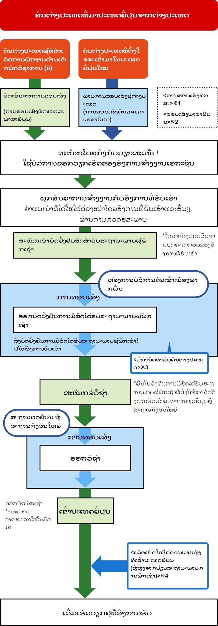 ກ່ອນອື່ນໝົດ,ຂໍ້ກຳນົດສຳລັບຄົນຕ່າງປະເທດແຕ່ລະຄົນແມ່ນມີດັ່ງຕໍ່ໄປນີ້. ພວກເຂົາຕ້ອງມີອາຍຸຢ່າງໜ້ອຍ 18 ປີ, ຕ້ອງຜ້ານການສອບເສັງທັກສະ ແລະ ການສອບເສັງຄວາມສາມາດດ້ານພາສາຍີ່ປຸ່ນ (ຄົນຕ່າງປະເທດຜູ້ທີ່ສຳເລັດການຝຶກງານດ້ານເຕັກນິກວິຊາການ (ii) ແມ່ນຈະໄດ້ຮັບການຍົກເວັ້ນ), ຕ້ອງຢູ່ອາໄສລວມທັງໝົດບໍ່ໃຫ້ເກີນ 5 ປີ ໃນຖານະຂອງຜູ້ອອກແຮງງານທີ່ມີທັກສະສະເພາະ(i), ຕ້ອງບໍ່ຖືກຮຽກເກັບເງິນມັດຈຳຫຼືເຊັນສັນຍາໃດໆທີ່ກຳນົດການລົງໂທດທາງການເງິນ, ແລະຖ້າຈ່າຍຄ່າໃຊ້ຈ່າຍຂອງຕົນເອງ, ຕ້ອງມີຄວາມເຂົ້າໃຈກ່ຽວກັບເນື້ອຫາຢ່າງຄັກແນ່.
										ກະລຸນາເບິ່ງພາບລວມຂອງຂັ້ນຕອນ ຕະຫຼອດເຖິງການເຮັດວຽກຢູ່ປະເທດຍີ່ປຸ່ນໃນຖານະເປັນ SSW ດ້ານລຸ່ມນີ້. ຄົນຕ່າງປະເທດທີ່ຕັ້ງໃຈຈະເຂົ້າມາໃນປະເທດຍີ່ປຸ່ນແມ່ນພາຍຫຼັງທີ່ຜ່ານ(ທັກສະແລະພາສາຍີ່ປຸ່ນ)ການສອບເສັງຕ່າງປະເທດ (ຄົນຕ່າງປະເທດຜູ້ທີ່ສຳເລັດການຝຶກງານດ້ານເຕັກນິກວິຊາການ(ii)ແມ່ນຖືກຍົກເວັ້ນ) ແມ່ນຄວນເຂົ້າໃນສັນຍາການຈ້າງງານກັບອົງການຮັບເອົາ ຫຼັງຈາກທີ່ສະໝັກໂດຍກົງກັບວຽກສະເໜີ ຫຼື ໃຊ້ບໍລິການຊອກວຽກເຮັດຂອງອົງການຈ້າງງານເອກະຊົນ
										ຕໍ່ມາ, ຫຼັງຈາກທີ່ໄດ້ຍື່ນໃບຄຳຮ້ອງເພື່ອຂໍອອກໃບຢັ້ງຢືນການມີສິດໄດ້ຮັບສະຖານະພາບຜູ້ພັກເຊົາ (ໃບຄຳຮ້ອງມອບສິດໂດຍບຸກຄະລາກອນຂອງອົງການທີ່ຮັບເອົາ), ຫ້ອງການບໍລິການຄົນເຂົ້າເມືອງພາກພື້ນຈະສົ່ງໃບຢັ້ງຢືນການມີສິດໄດ້ຮັບສະຖານະພາບການພັກເຊົາໃຫ້ແກ່ອົງການທີ່ຮັບເອົາ. ຕໍ່ໄປແມ່ນ,ຍື່ນໃບຢັ້ງຢືນການມີສິດໄດ້ຮັບສະຖານະພາບຜູ້ພັກເຊົາທີ່ສົ່ງໃຫ້ທ່ານໃຫ້ໂດຍອົງການທີ່ຮັບເອົາ ແລະ ອື່ນໆ ໄປສະຖານທູດຍີ່ປຸ່ນຫຼືສະຖານກົງສຸນໃຫຍ່ ແລະ ຂໍສະໝັກວີຊ່າ. ຫຼັງຈາກທີ່ຖືກກວດແລະອະນຸມັດແລ້ວ, ຂັ້ນຕໍ່ໄປແມ່ນກ່ຽວຂ້ອງກັບການອອກວີຊ່າ, ການເຂົ້າມາປະເທດຍີ່ປຸ່ນ, ແລະ ການເລີ່ມເຮັດວຽກທີ່ອົງກອນທີ່ຮັບເອົາ. 