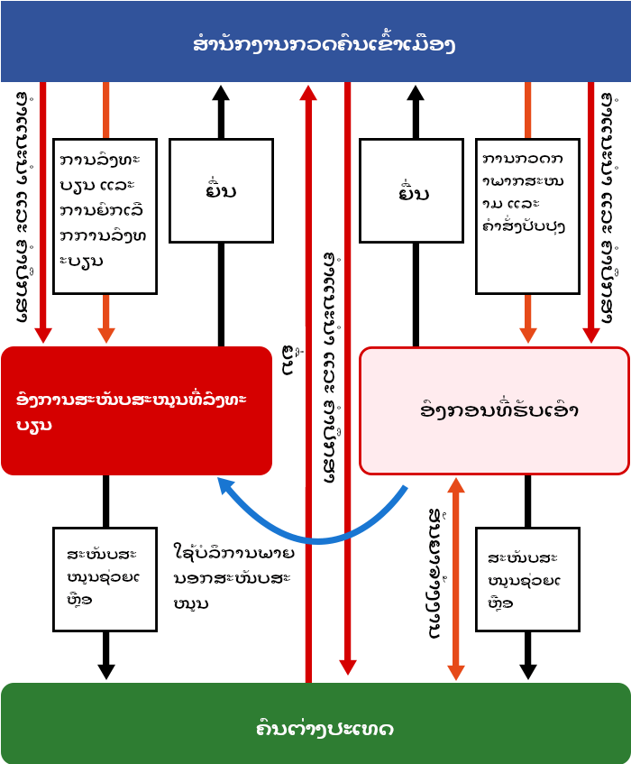 ການພົວພັນລະຫວ່າງສຳນັກງານກວດຄົນເຂົ້າເມືອງ, ອົງການສະໜັບສະໜູນທີ່ຈົດທະບຽນ, ອົງການທີ່ຮັບເອົາ, ແລະຄົນຕ່າງປະເທດແມ່ນມີຄືດັ່ງນີ້.
									ອົງການທີ່ຮັບເອົາແມ່ນເຮັດສັນຍາການຈ້າງງານກັບຄົນຕ່າງປະເທດແລະໃຫ້ການສະໜັບສະໜູນຊ່ວຍເຫຼືອແກ່ຄົນຕ່າງປະເທດ. ອົງການທີ່ຮັບເອົາອາດຈະແມ່ນໃຊ້ພາຍນອກສະໜັບສະໜູນຊ່ວຍຄົນຕ່າງປະເທດໃຫ້ກັບອົງການສະໜັບສະໜູນທີ່ຈົດທະບຽນ.
									ສຳນັກງານກວດຄົນເຂົ້າເມືອງ ດຳເນີນການລົງທະບຽນແລະຍົກເລີກການຈົດທະບຽນຂອງບັນດາອົງການສະໜັບສະໜູນທີ່ລົງທະບຽນ. ອົງການສະໜັບສະໜູນທີ່ລົງທະບຽນແມ່ນໃຫ້ການສະໜັບສະໜູນຊ່ວຍເຫຼືອຄົນຕ່າງປະເທດ.
									ສຳນັກງານກວດຄົນເຂົ້າເມືອງ ດຳເນີນການກວດກາພາກສະໜາມ ແລະ ອອກຄຳສັ່ງປັບປຸງເພື່ອອົງກອນທີ່ຮັບເອົາ.